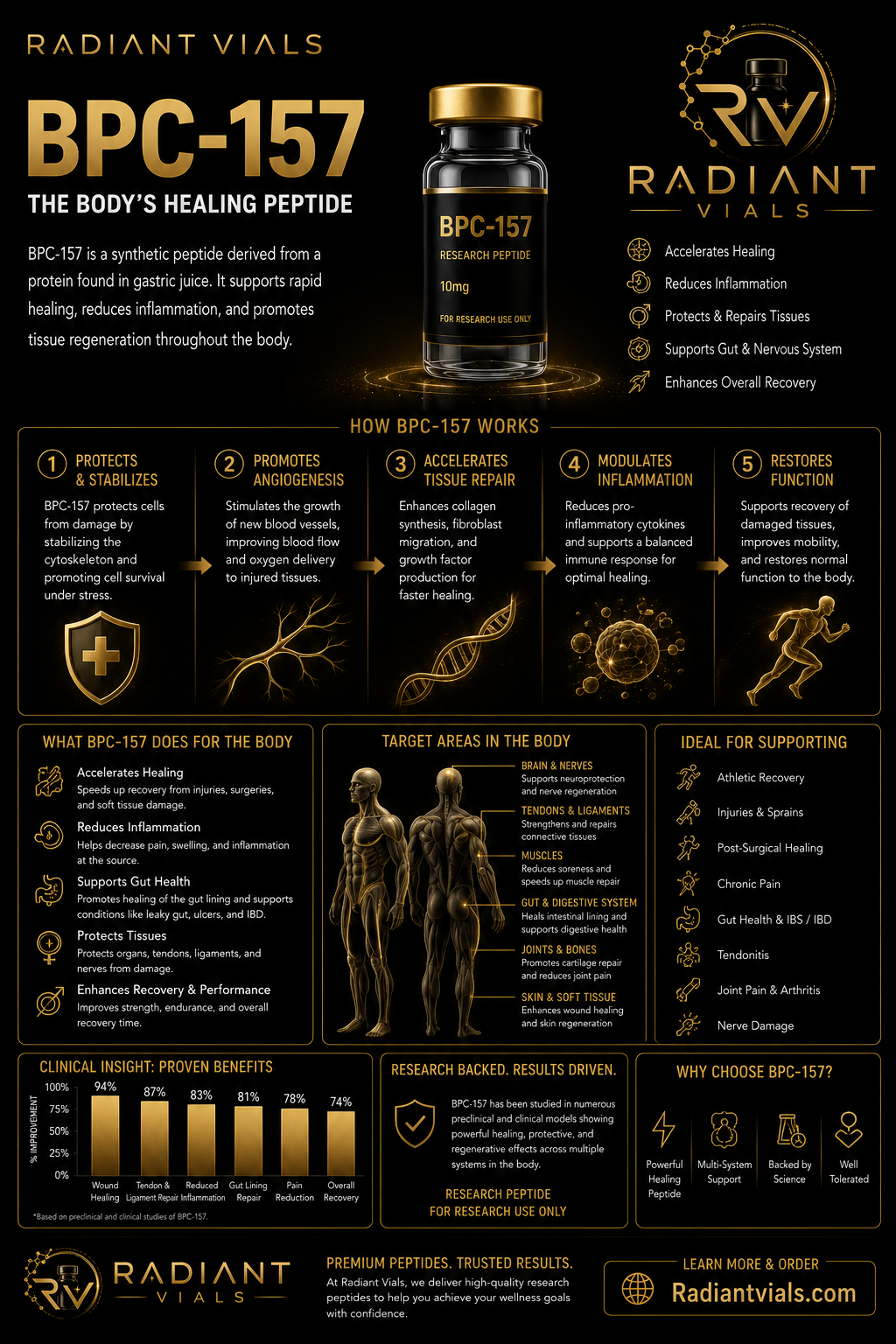 BPC-157 healing peptide infographic from Radiant Vials