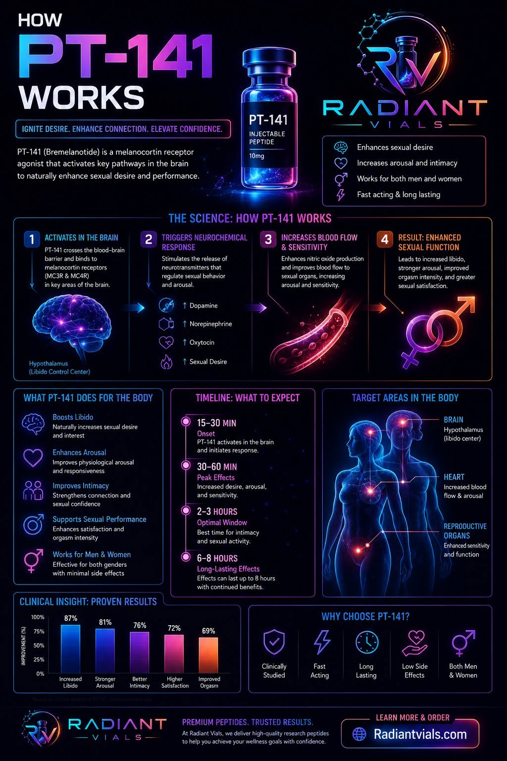 PT-141 Bremelanotide central nervous system pathway infographic